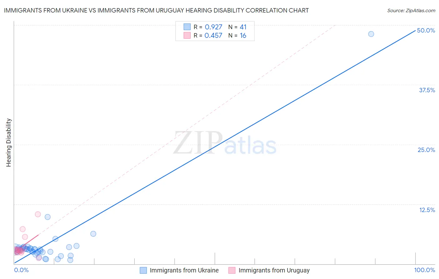 Immigrants from Ukraine vs Immigrants from Uruguay Hearing Disability