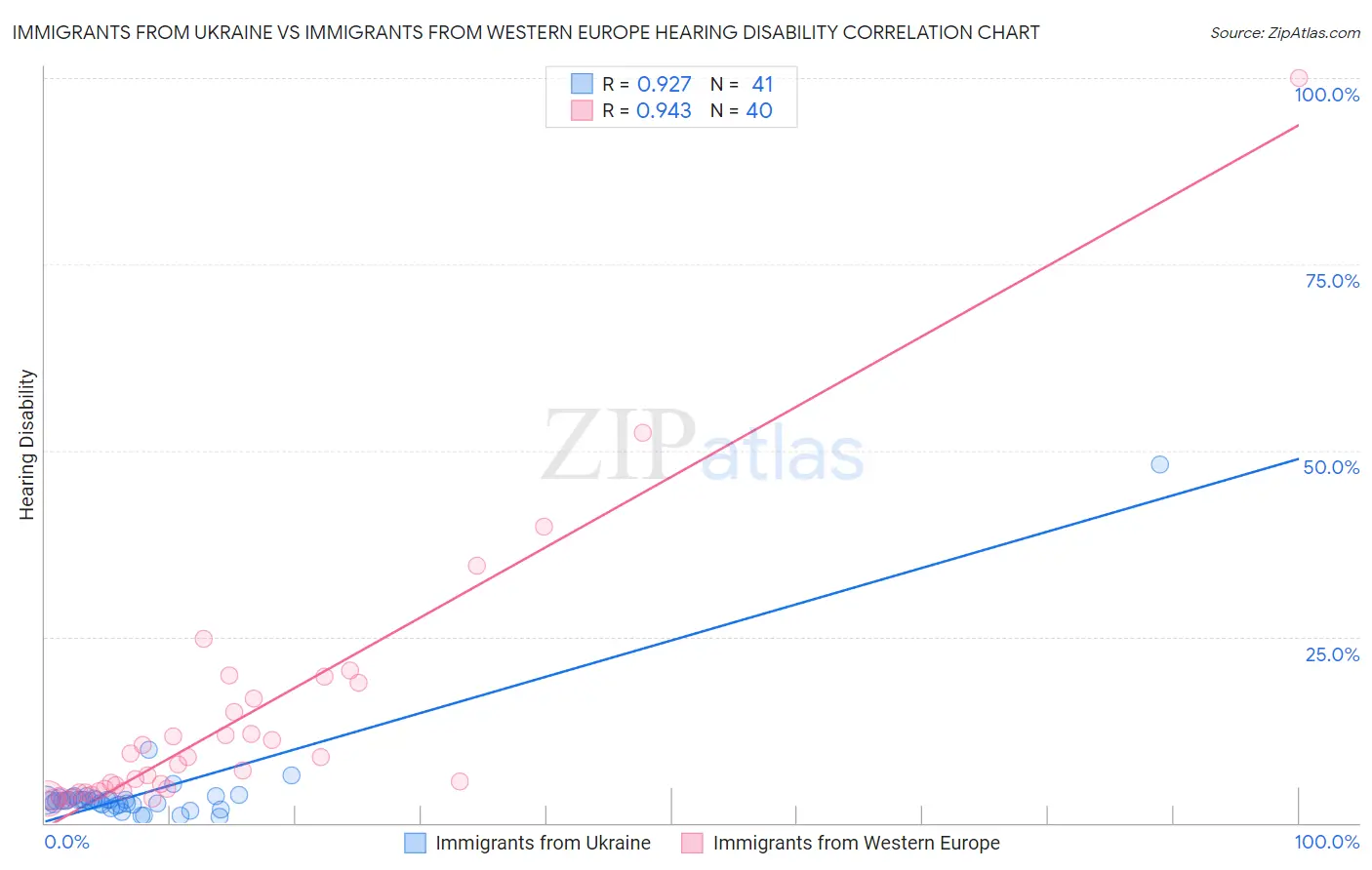 Immigrants from Ukraine vs Immigrants from Western Europe Hearing Disability