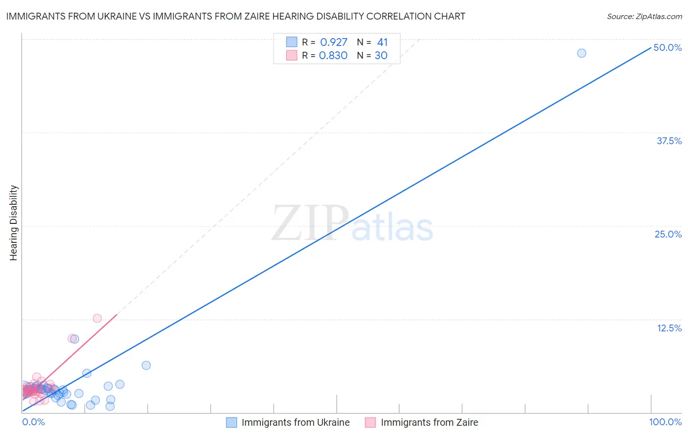 Immigrants from Ukraine vs Immigrants from Zaire Hearing Disability