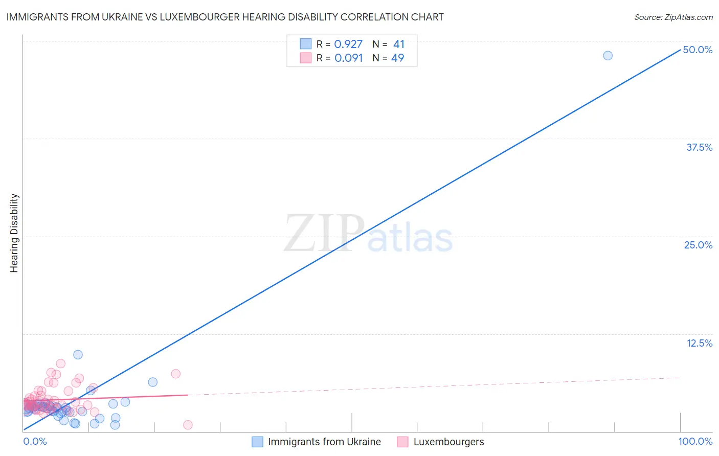 Immigrants from Ukraine vs Luxembourger Hearing Disability