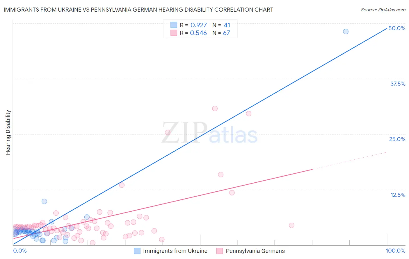 Immigrants from Ukraine vs Pennsylvania German Hearing Disability