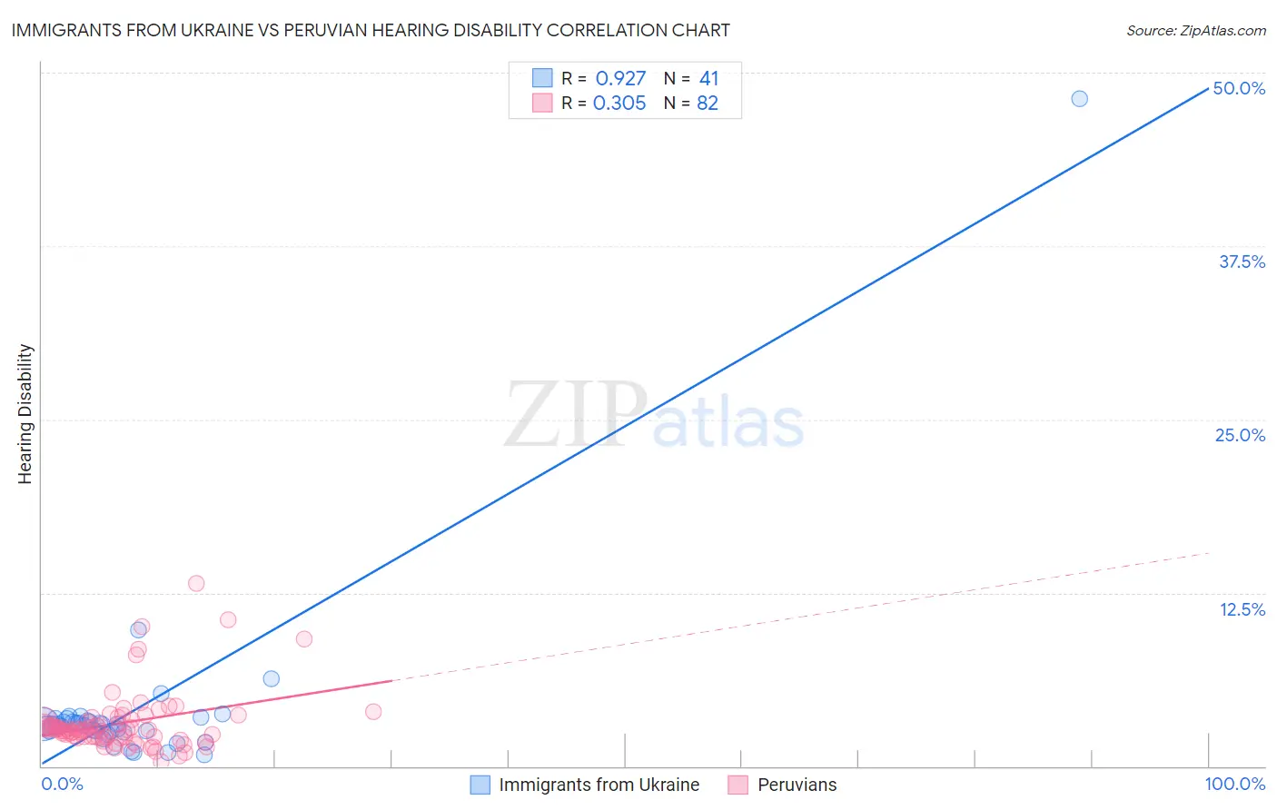 Immigrants from Ukraine vs Peruvian Hearing Disability
