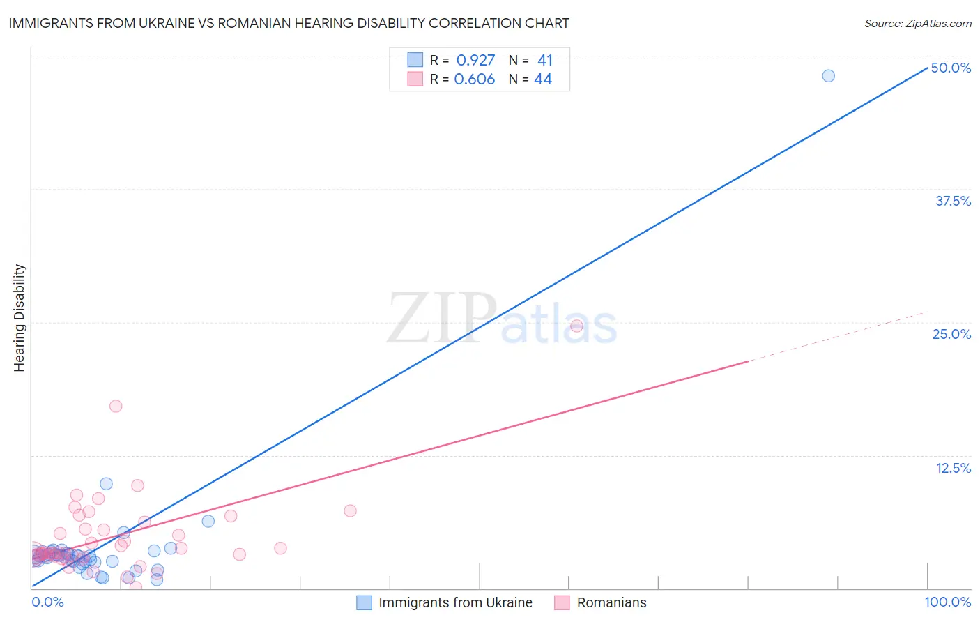 Immigrants from Ukraine vs Romanian Hearing Disability
