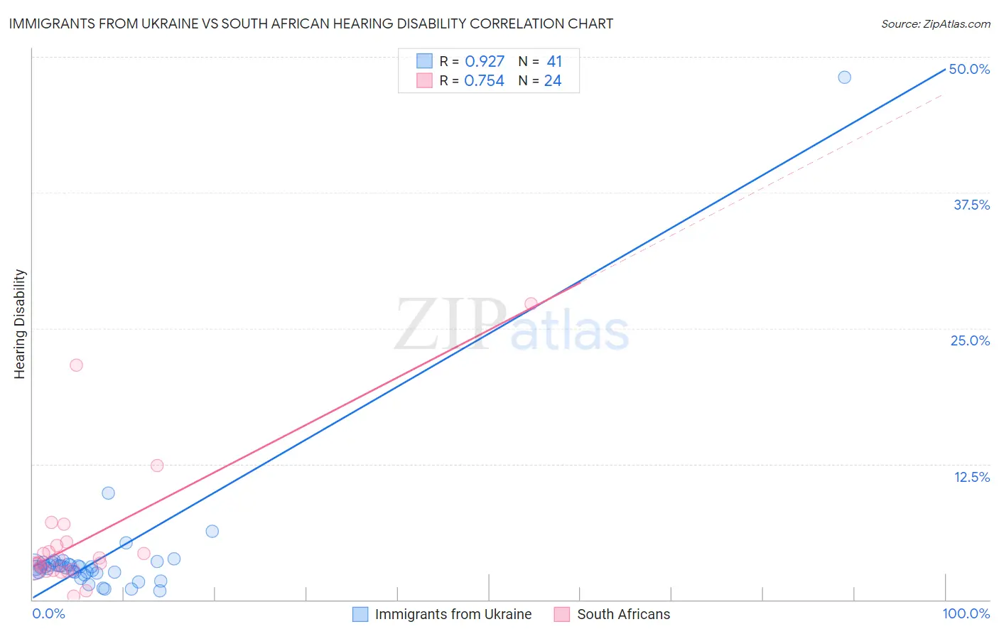 Immigrants from Ukraine vs South African Hearing Disability