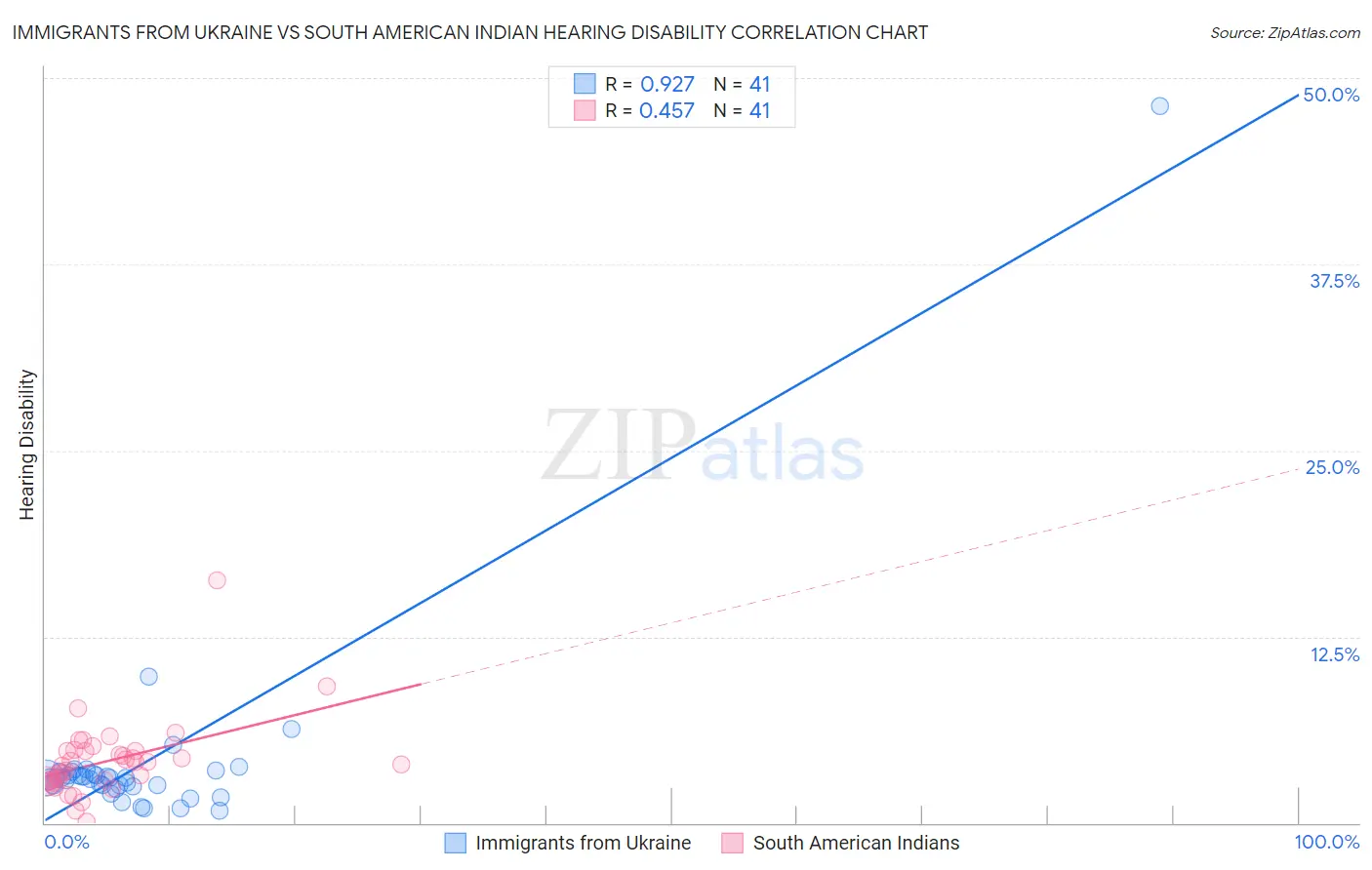 Immigrants from Ukraine vs South American Indian Hearing Disability