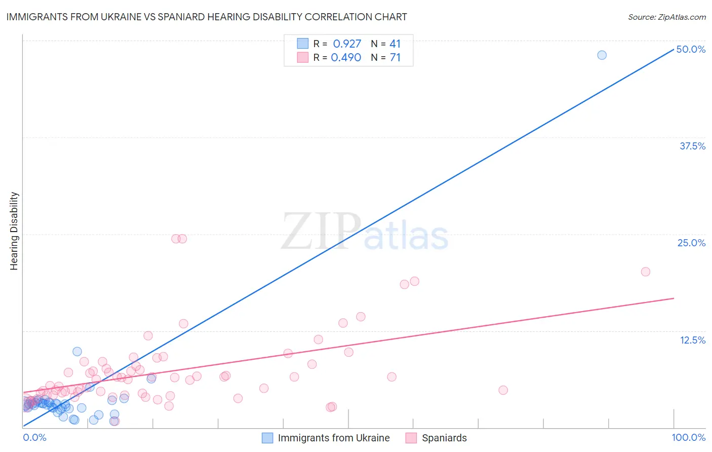 Immigrants from Ukraine vs Spaniard Hearing Disability