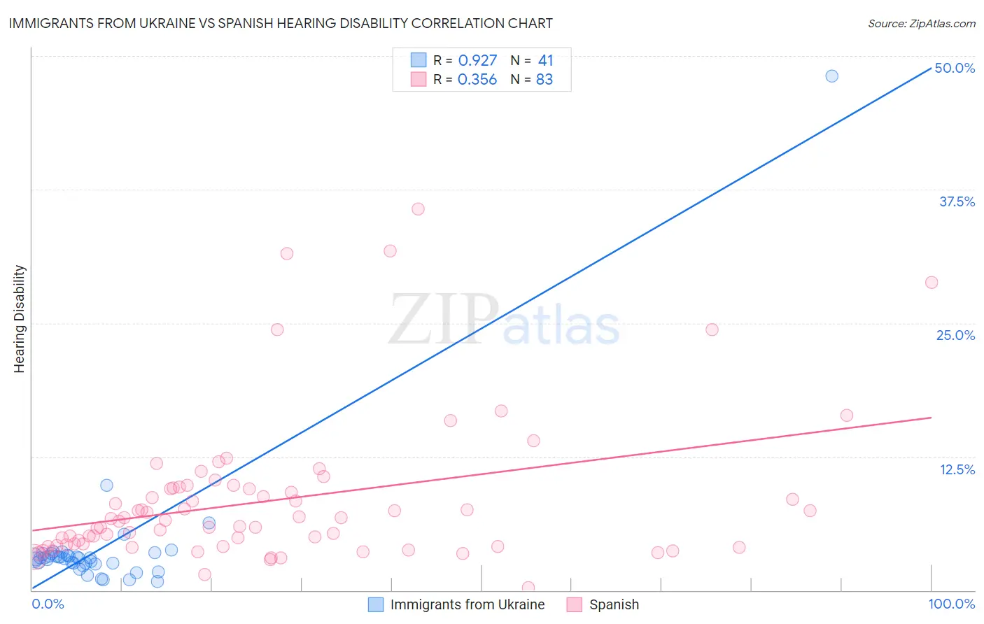 Immigrants from Ukraine vs Spanish Hearing Disability