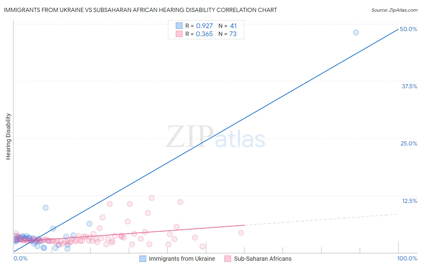 Immigrants from Ukraine vs Subsaharan African Hearing Disability