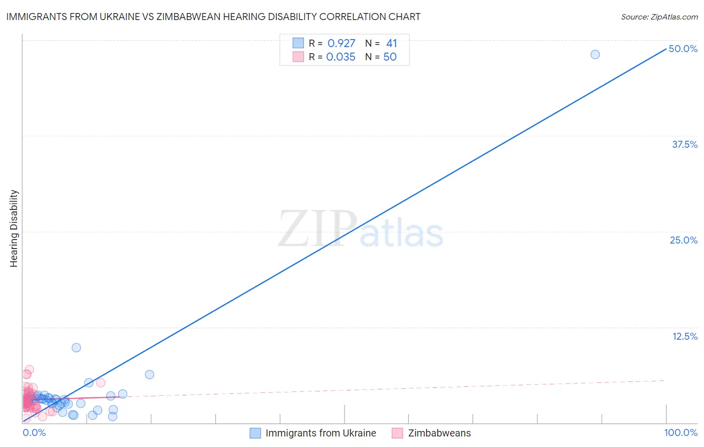 Immigrants from Ukraine vs Zimbabwean Hearing Disability