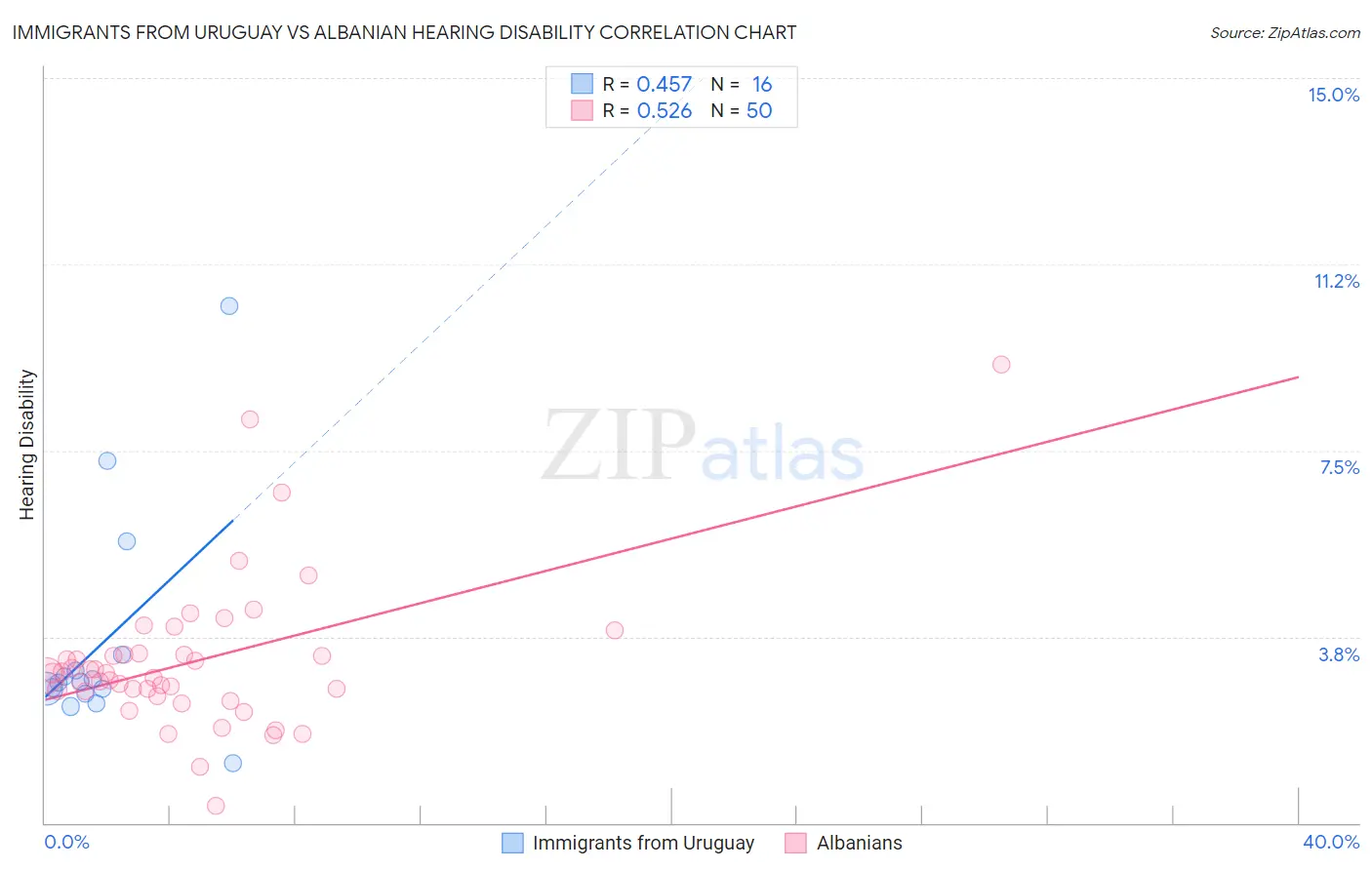 Immigrants from Uruguay vs Albanian Hearing Disability