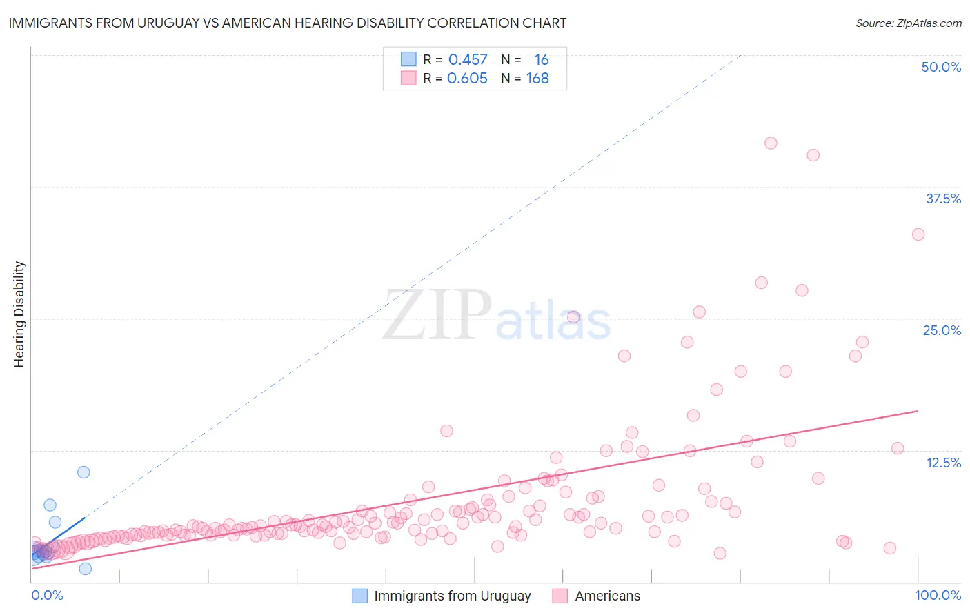 Immigrants from Uruguay vs American Hearing Disability