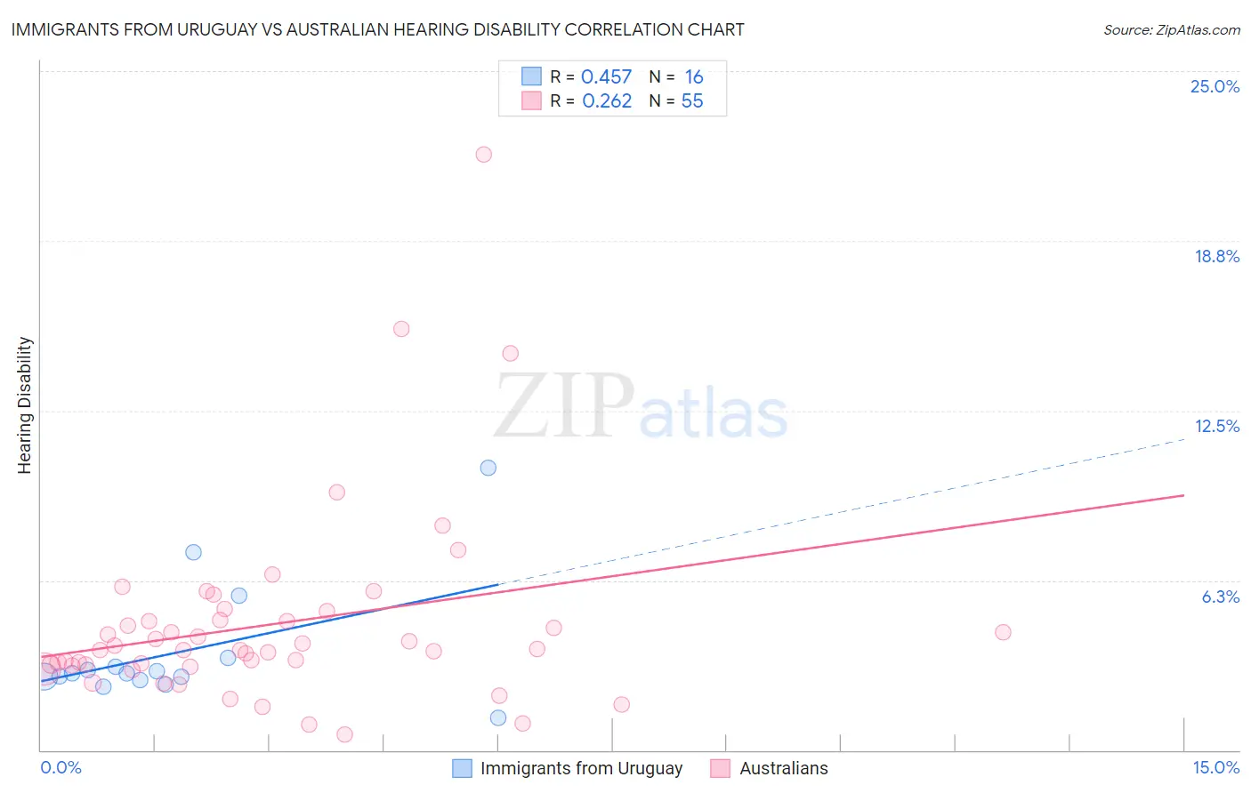 Immigrants from Uruguay vs Australian Hearing Disability