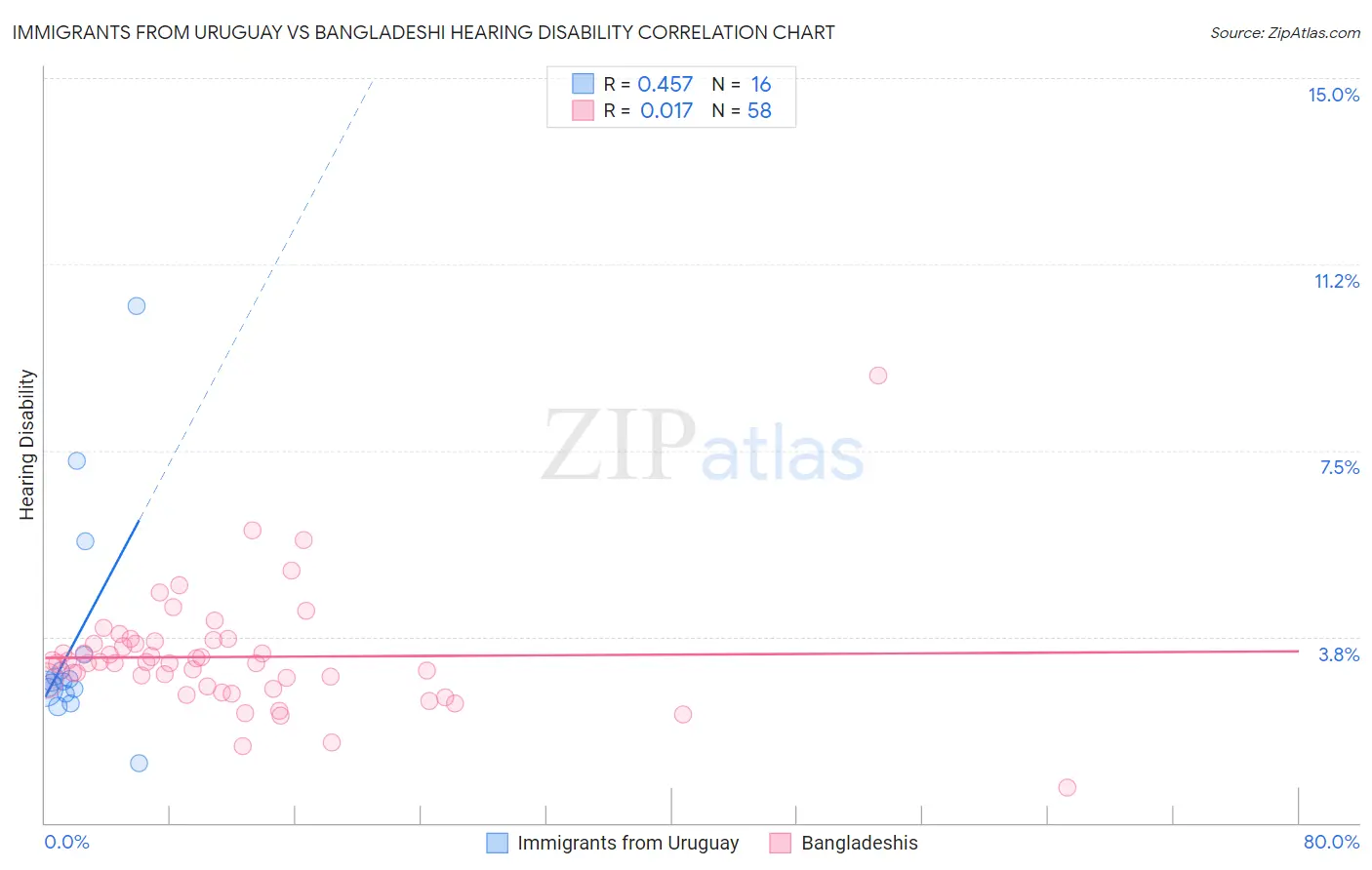 Immigrants from Uruguay vs Bangladeshi Hearing Disability