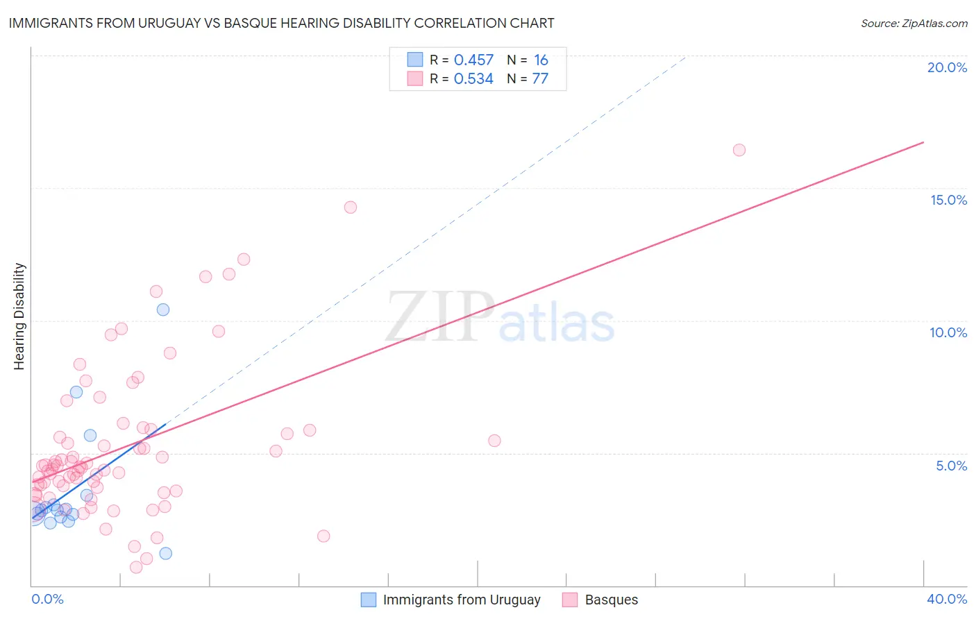 Immigrants from Uruguay vs Basque Hearing Disability