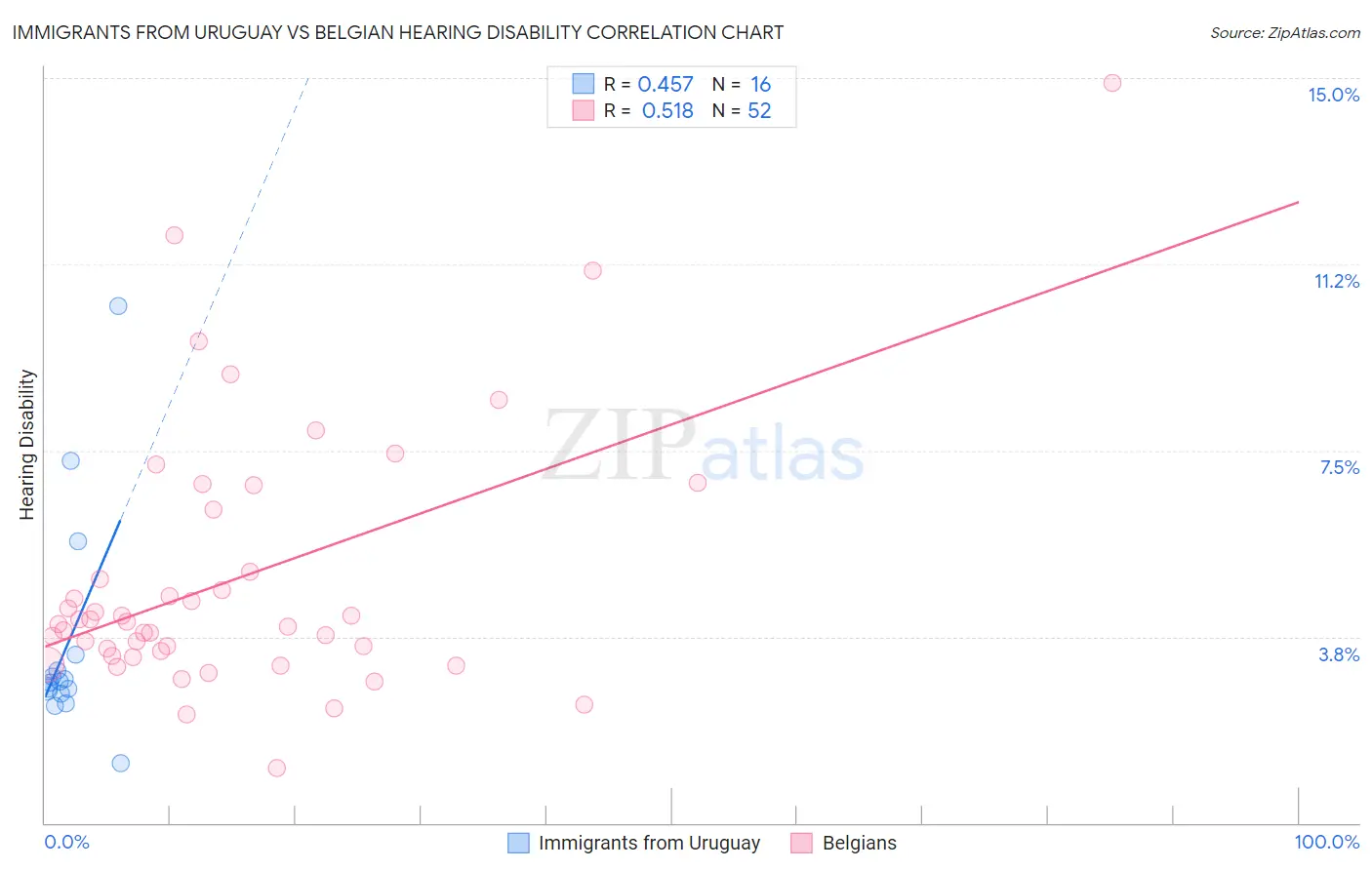 Immigrants from Uruguay vs Belgian Hearing Disability