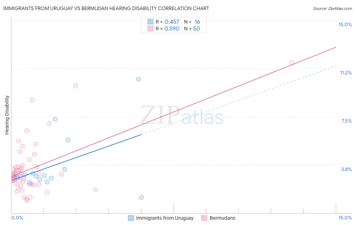 Immigrants from Uruguay vs Bermudan Hearing Disability