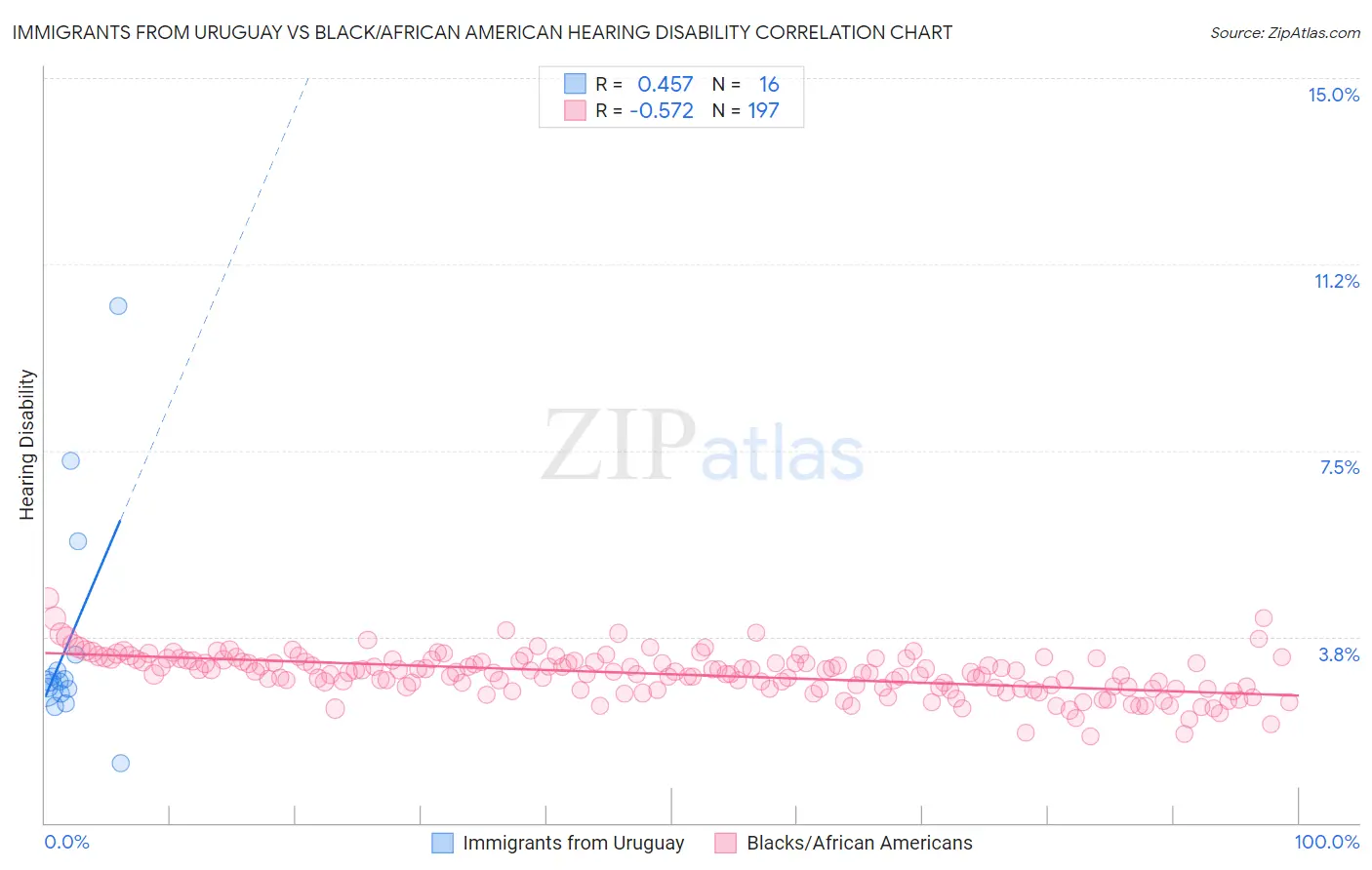Immigrants from Uruguay vs Black/African American Hearing Disability