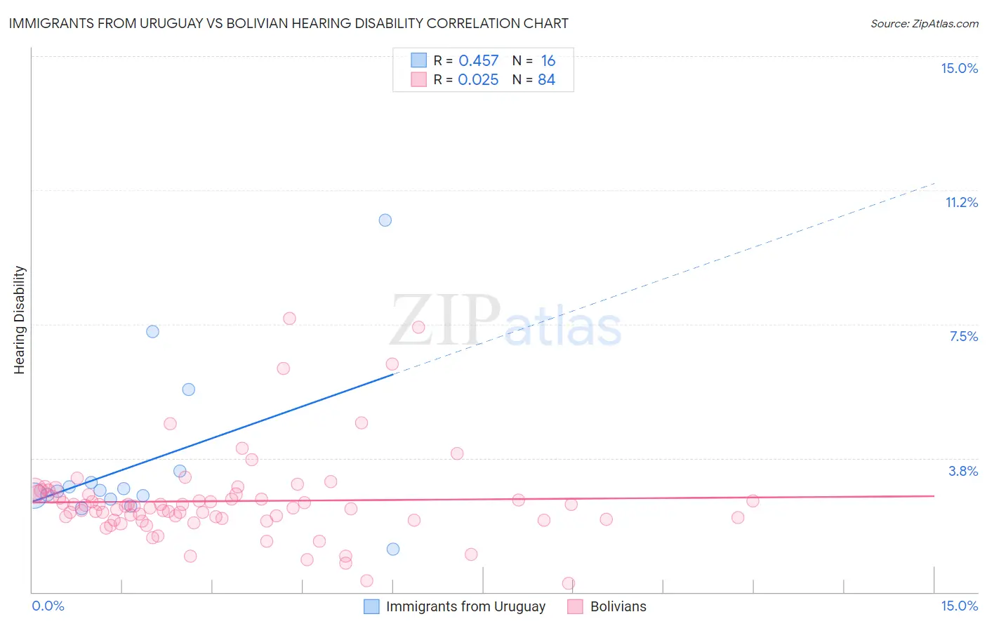 Immigrants from Uruguay vs Bolivian Hearing Disability