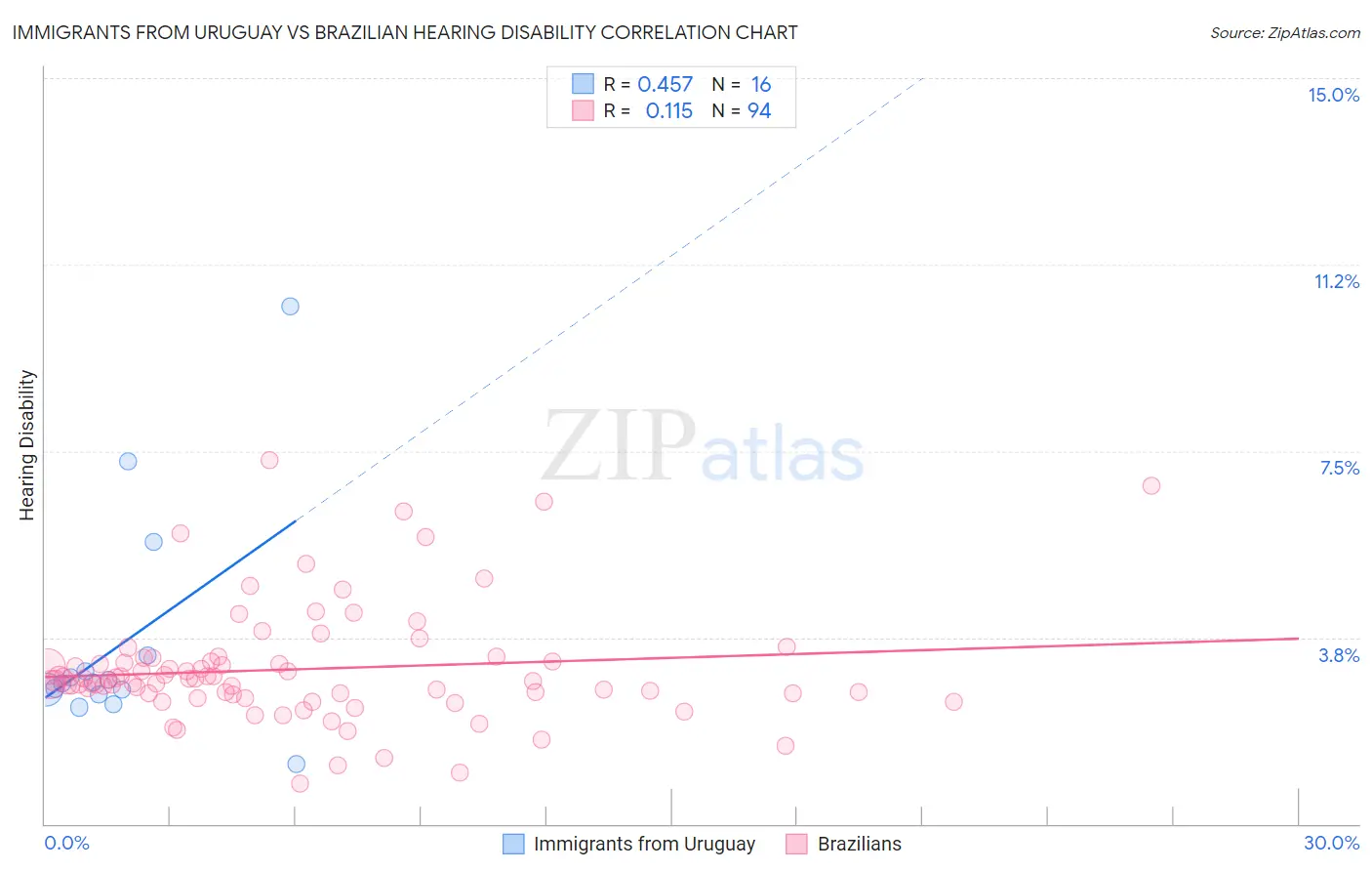 Immigrants from Uruguay vs Brazilian Hearing Disability