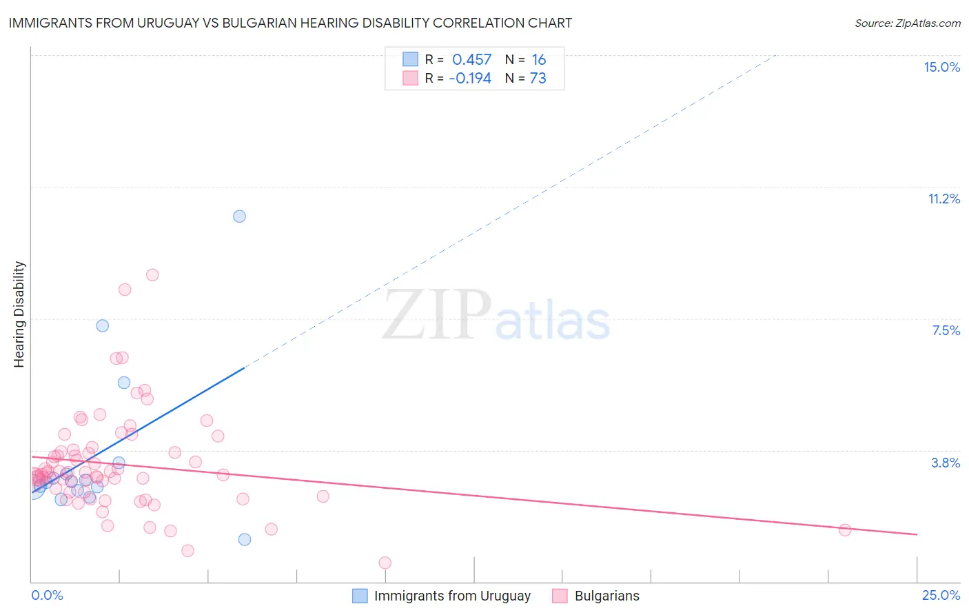 Immigrants from Uruguay vs Bulgarian Hearing Disability