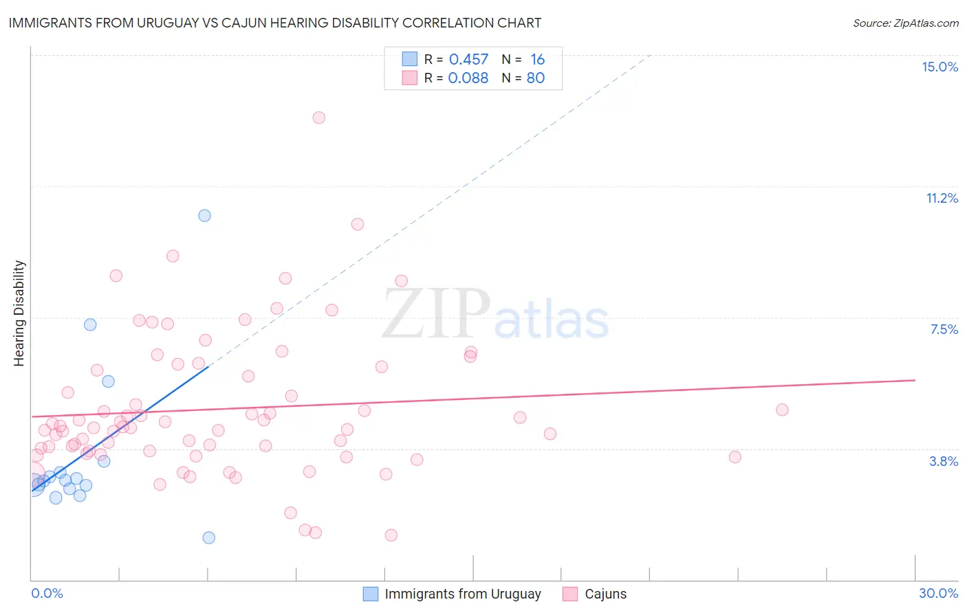 Immigrants from Uruguay vs Cajun Hearing Disability