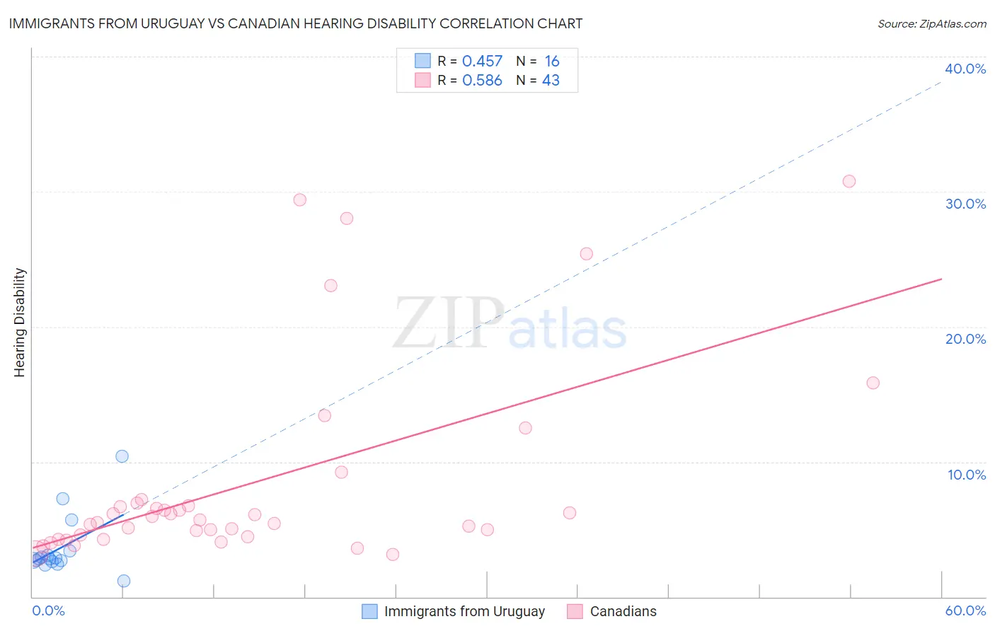 Immigrants from Uruguay vs Canadian Hearing Disability