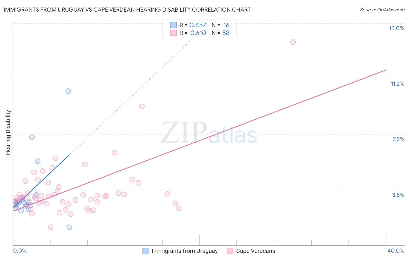 Immigrants from Uruguay vs Cape Verdean Hearing Disability