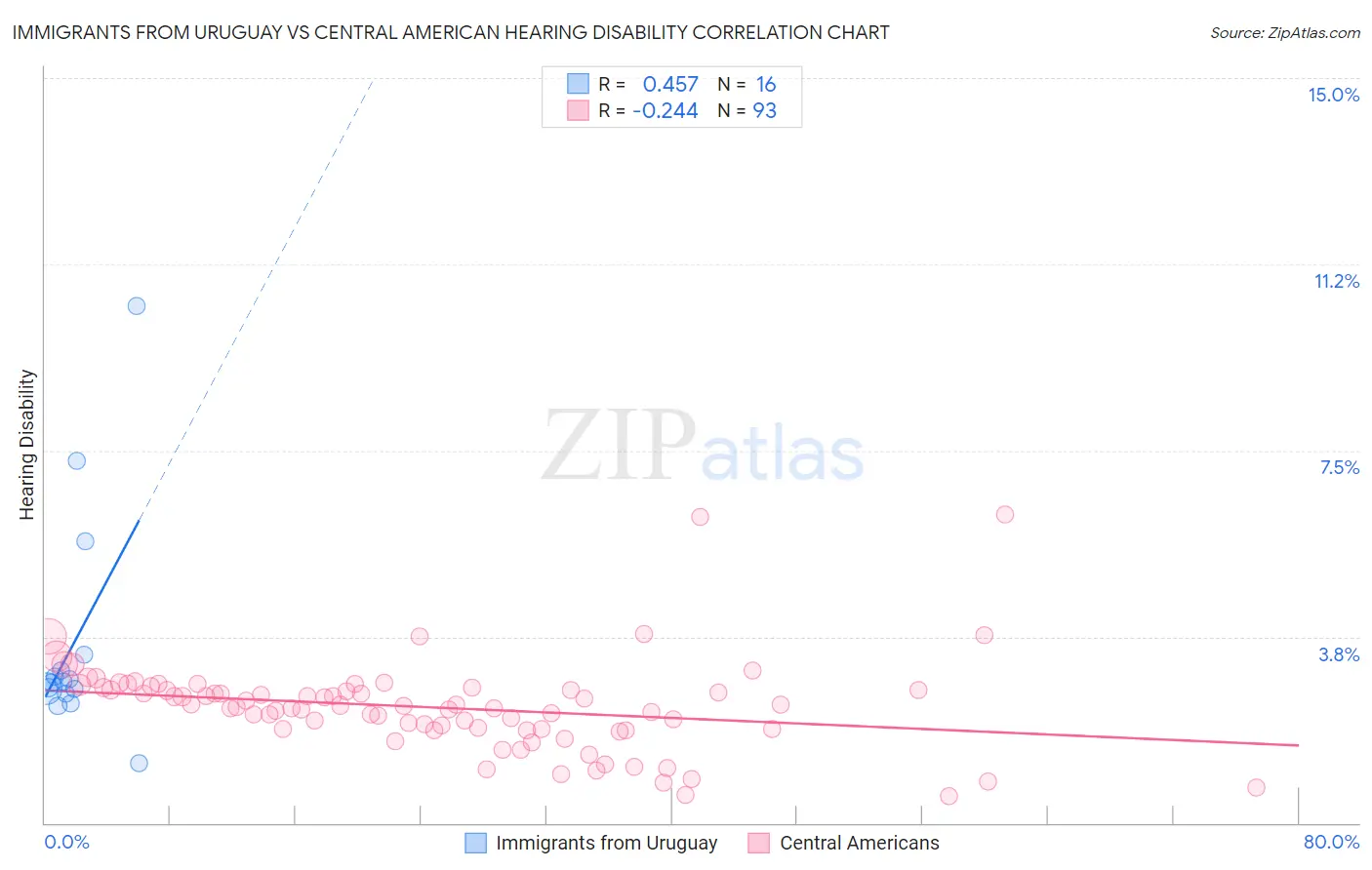 Immigrants from Uruguay vs Central American Hearing Disability