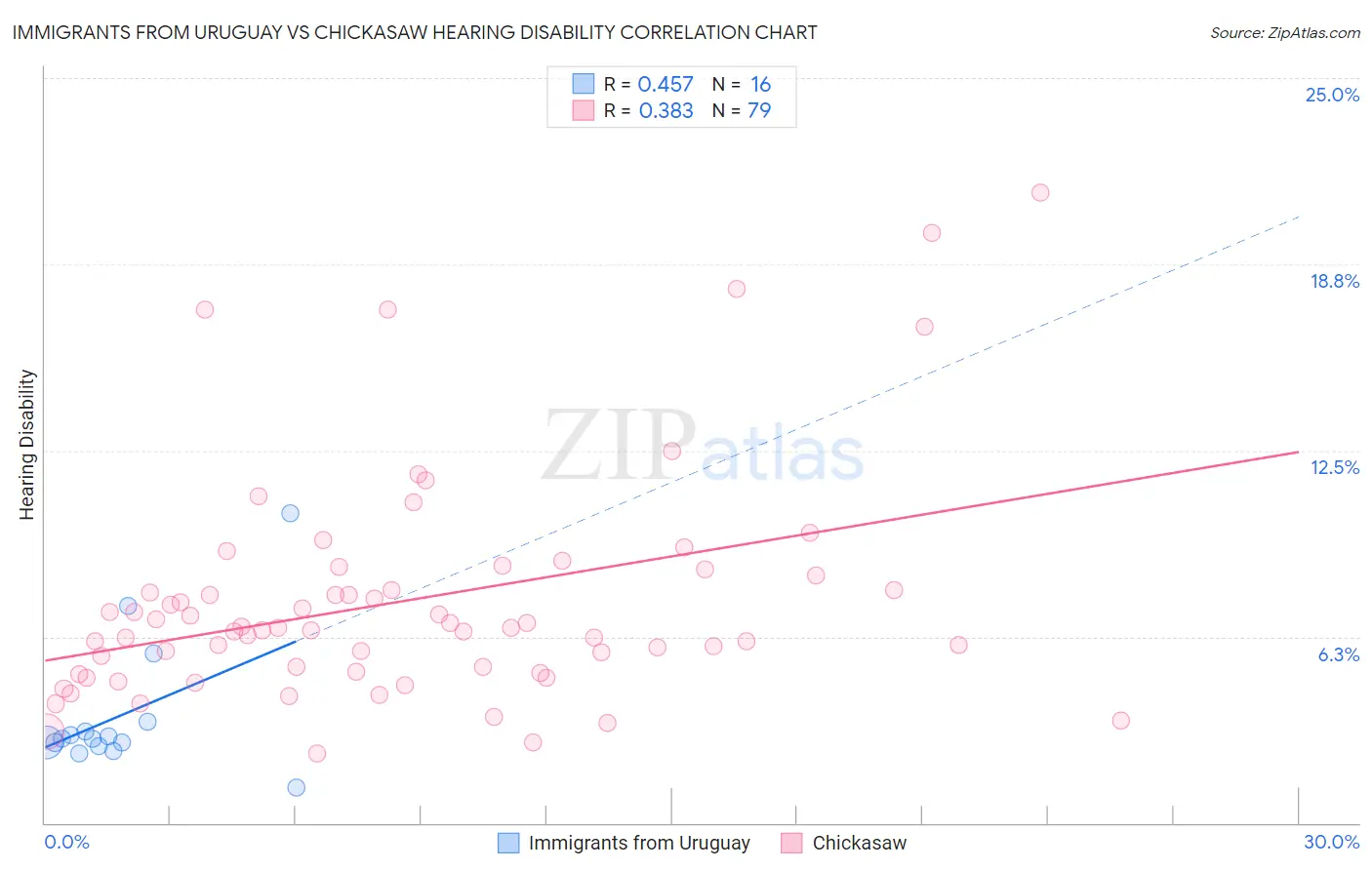 Immigrants from Uruguay vs Chickasaw Hearing Disability