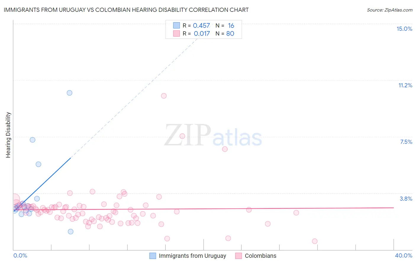 Immigrants from Uruguay vs Colombian Hearing Disability