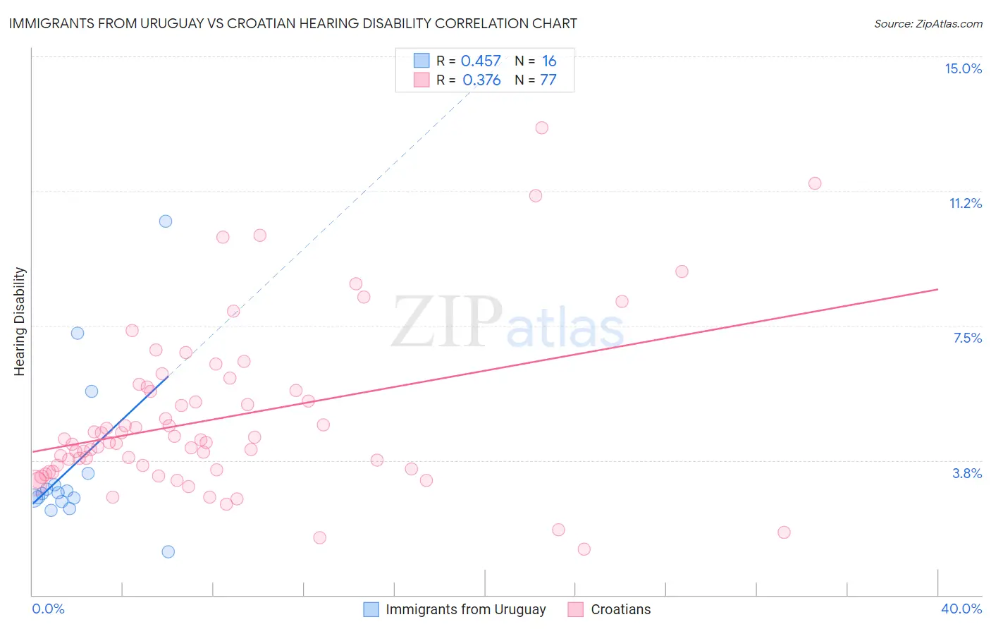 Immigrants from Uruguay vs Croatian Hearing Disability