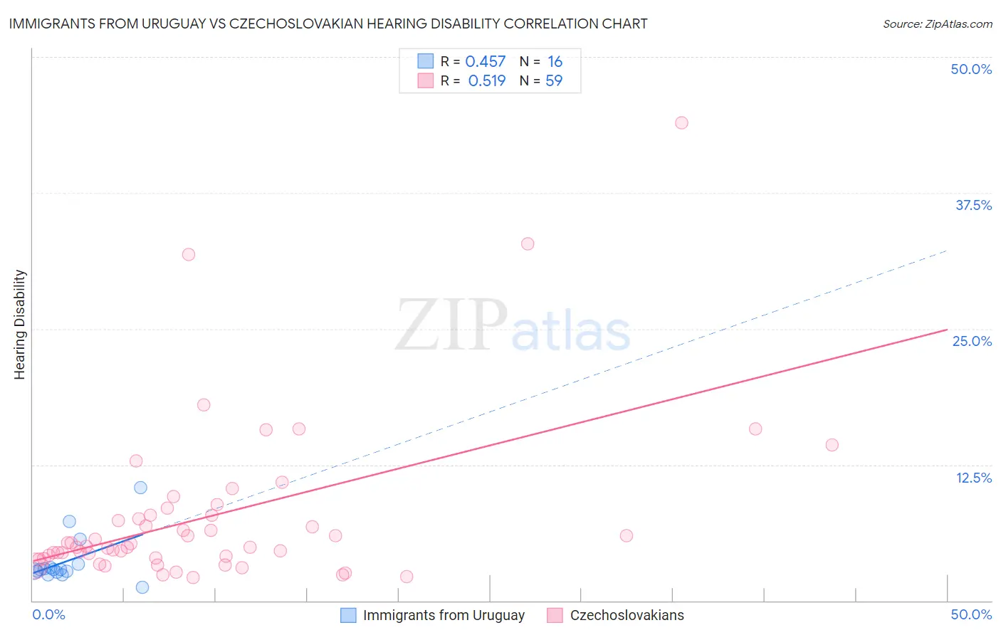 Immigrants from Uruguay vs Czechoslovakian Hearing Disability