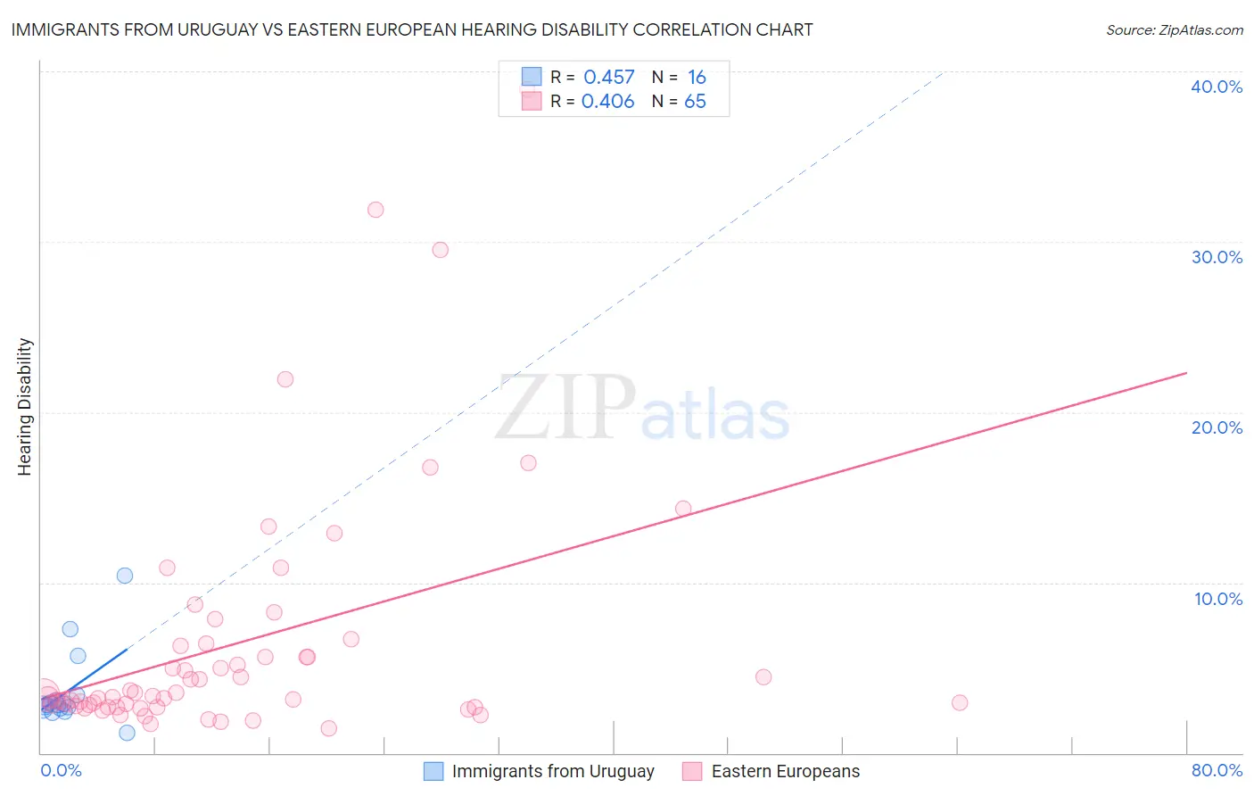 Immigrants from Uruguay vs Eastern European Hearing Disability