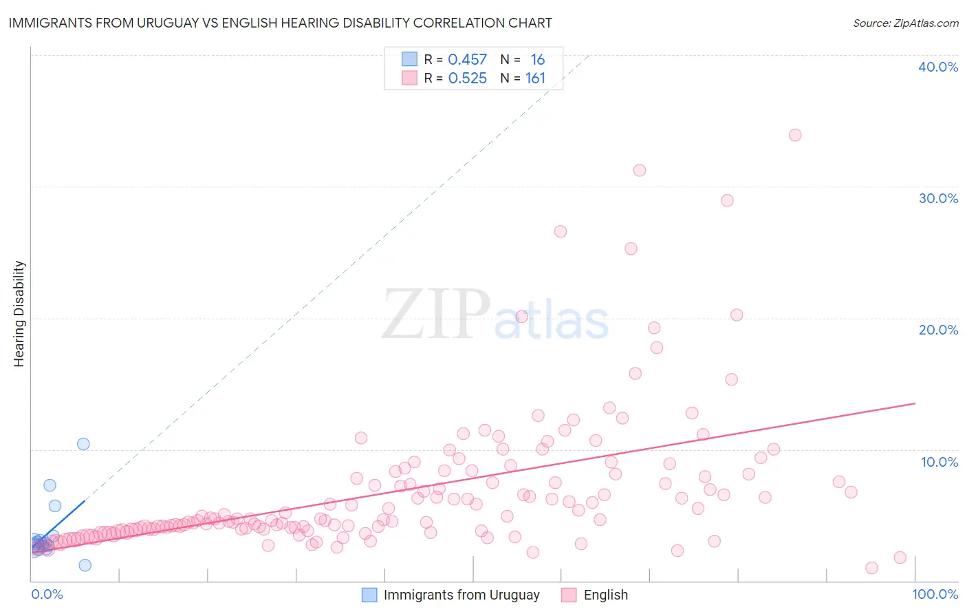 Immigrants from Uruguay vs English Hearing Disability