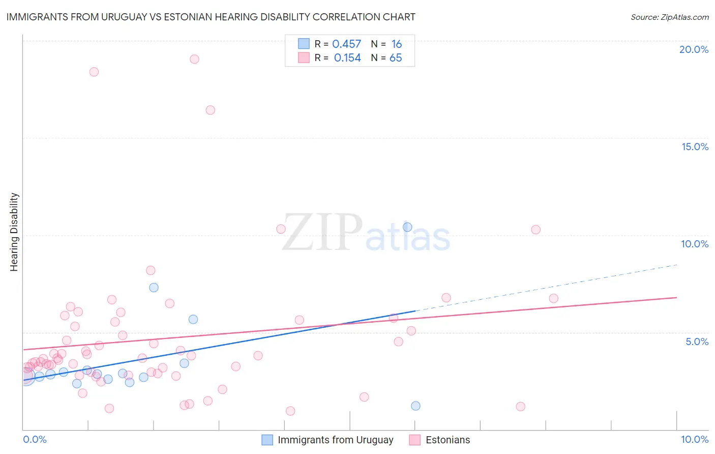 Immigrants from Uruguay vs Estonian Hearing Disability