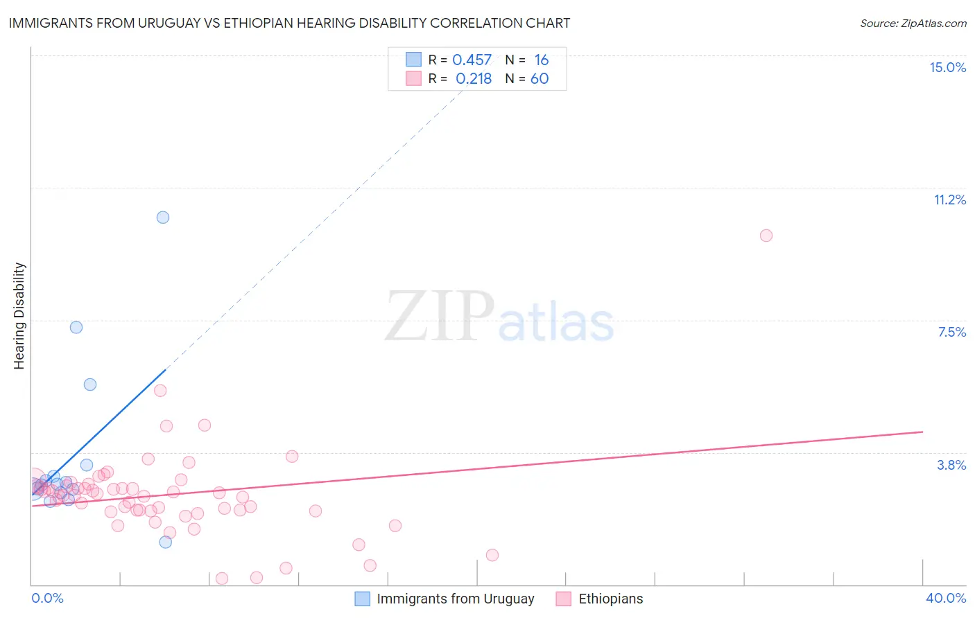 Immigrants from Uruguay vs Ethiopian Hearing Disability