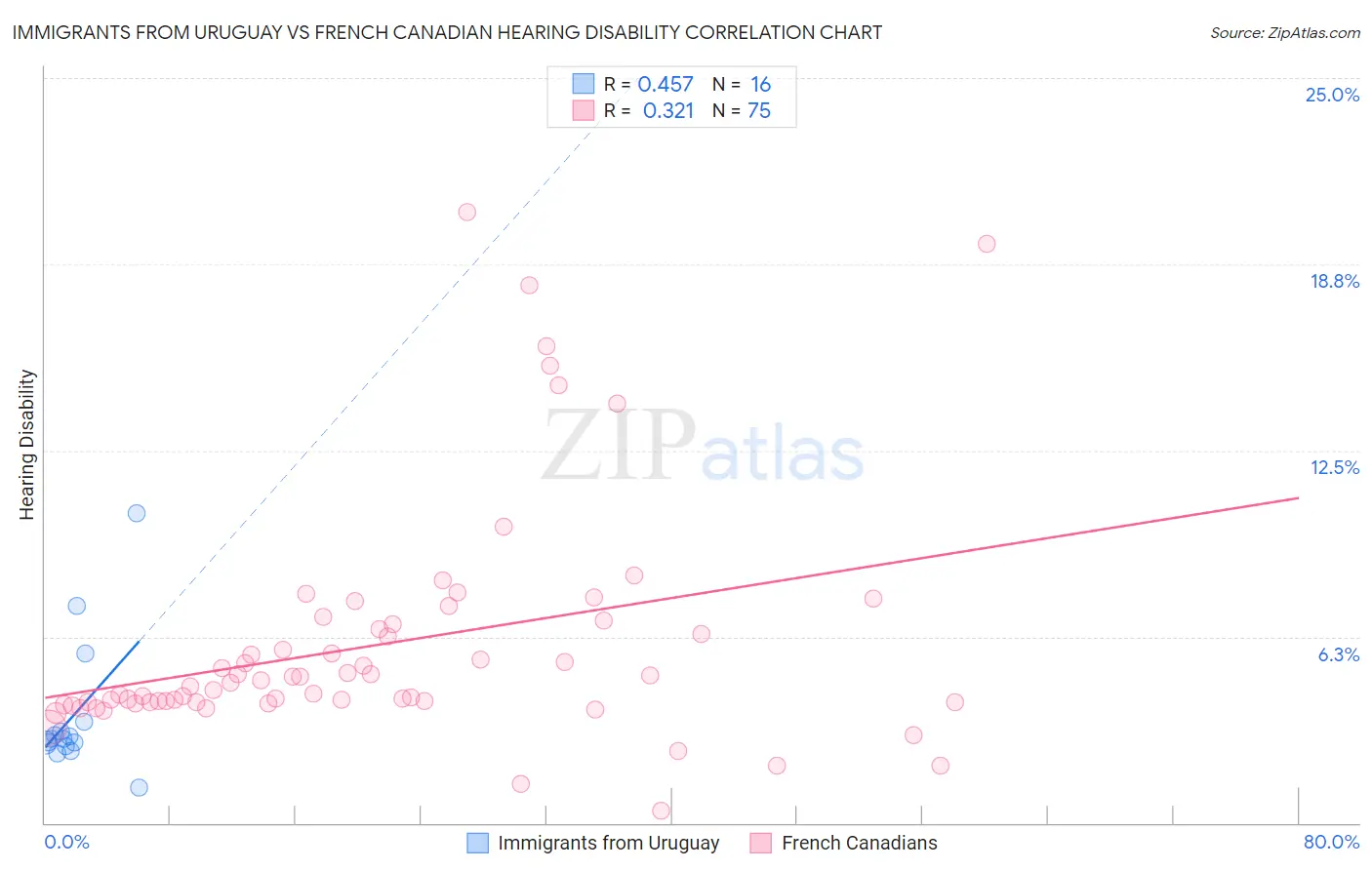Immigrants from Uruguay vs French Canadian Hearing Disability
