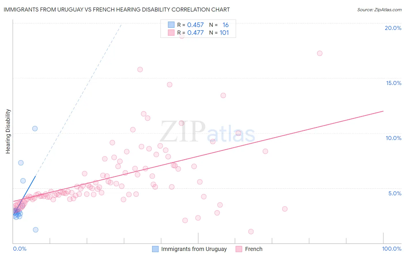Immigrants from Uruguay vs French Hearing Disability