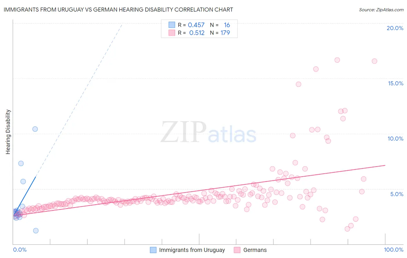 Immigrants from Uruguay vs German Hearing Disability