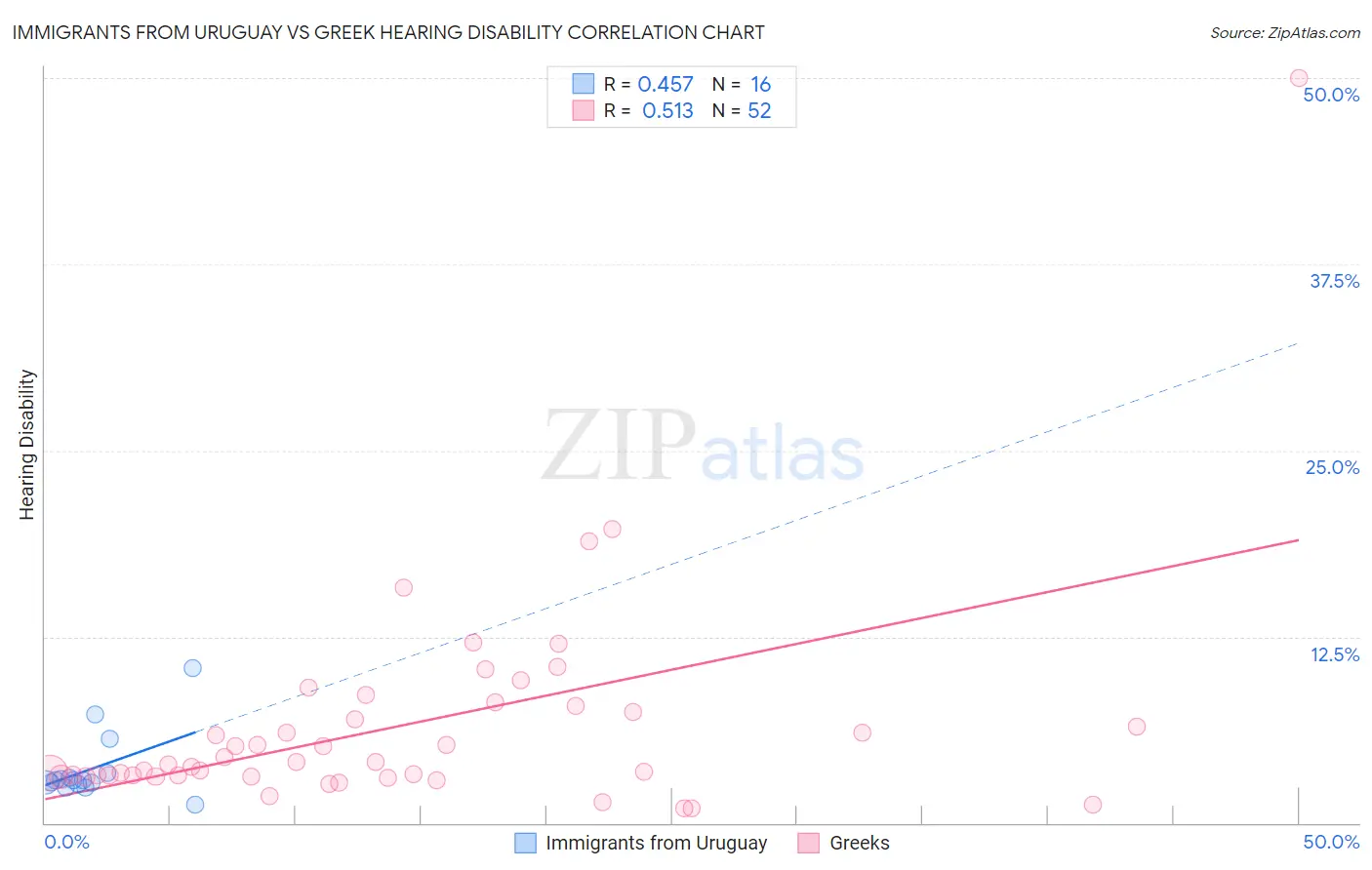 Immigrants from Uruguay vs Greek Hearing Disability