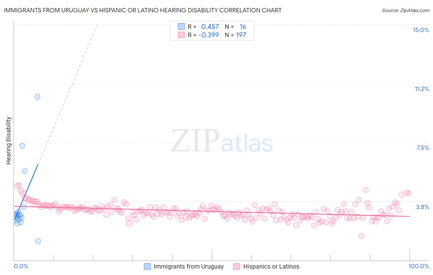 Immigrants from Uruguay vs Hispanic or Latino Hearing Disability