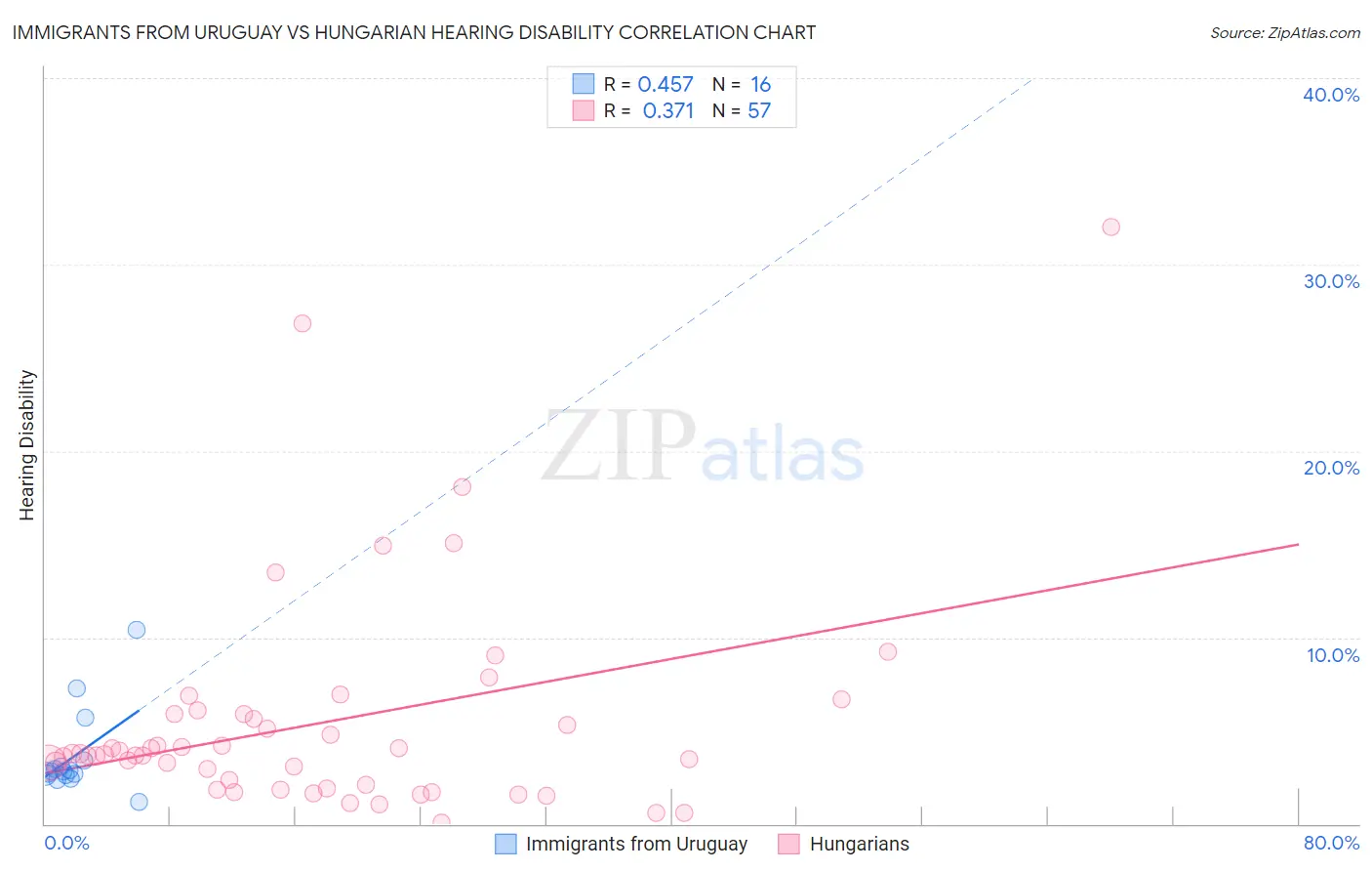 Immigrants from Uruguay vs Hungarian Hearing Disability