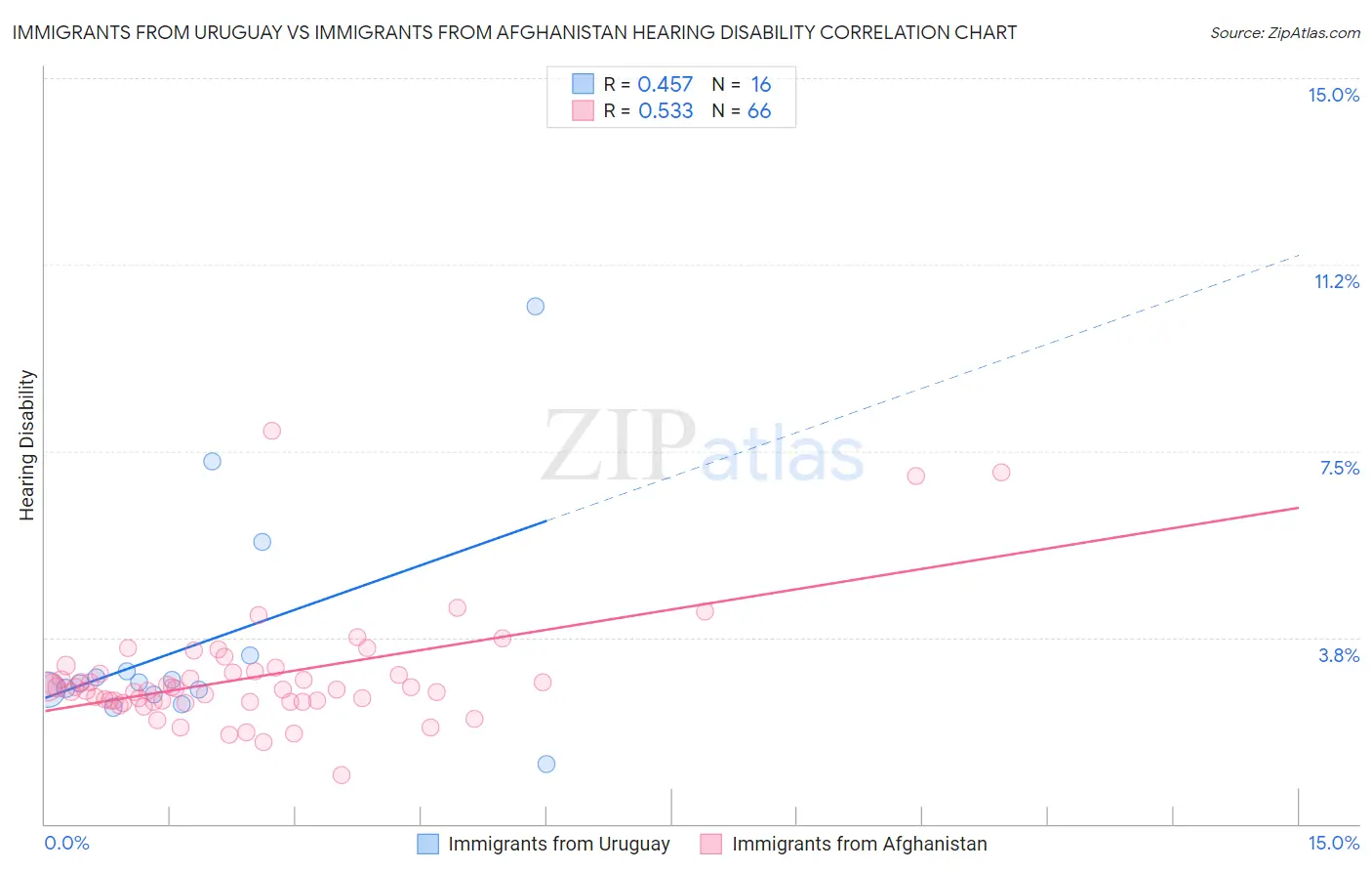 Immigrants from Uruguay vs Immigrants from Afghanistan Hearing Disability