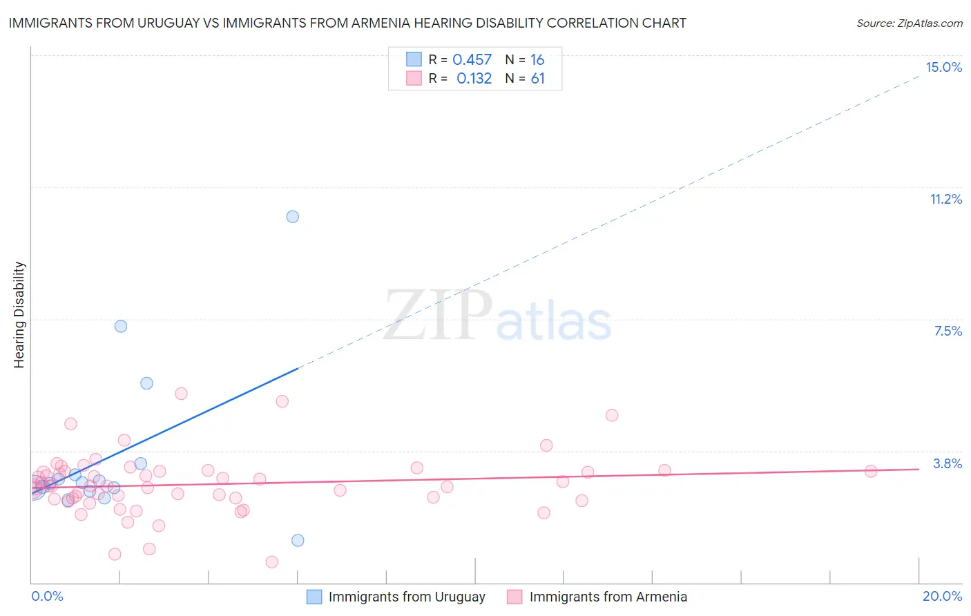 Immigrants from Uruguay vs Immigrants from Armenia Hearing Disability