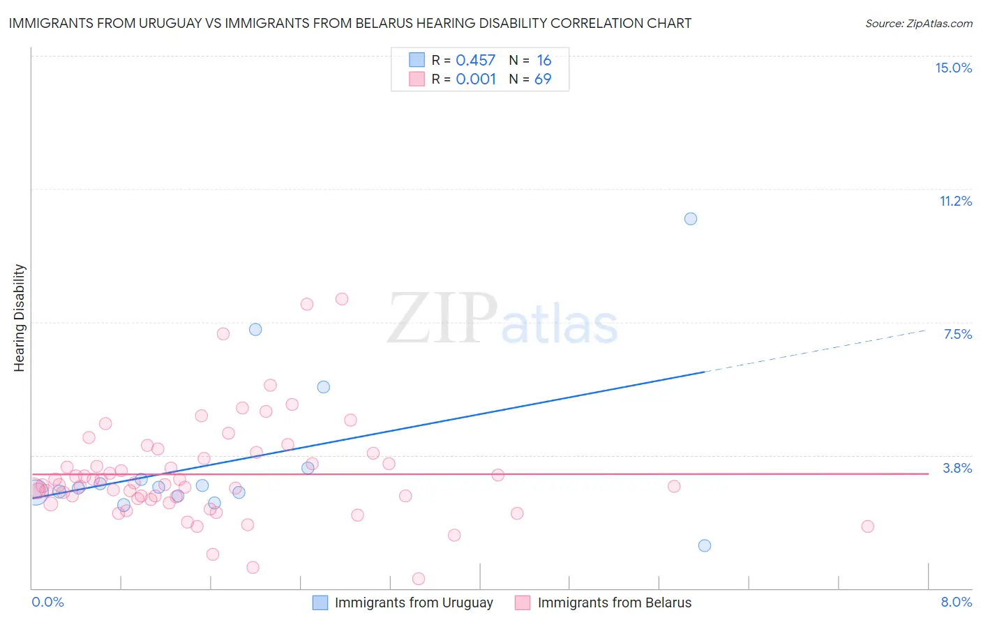 Immigrants from Uruguay vs Immigrants from Belarus Hearing Disability