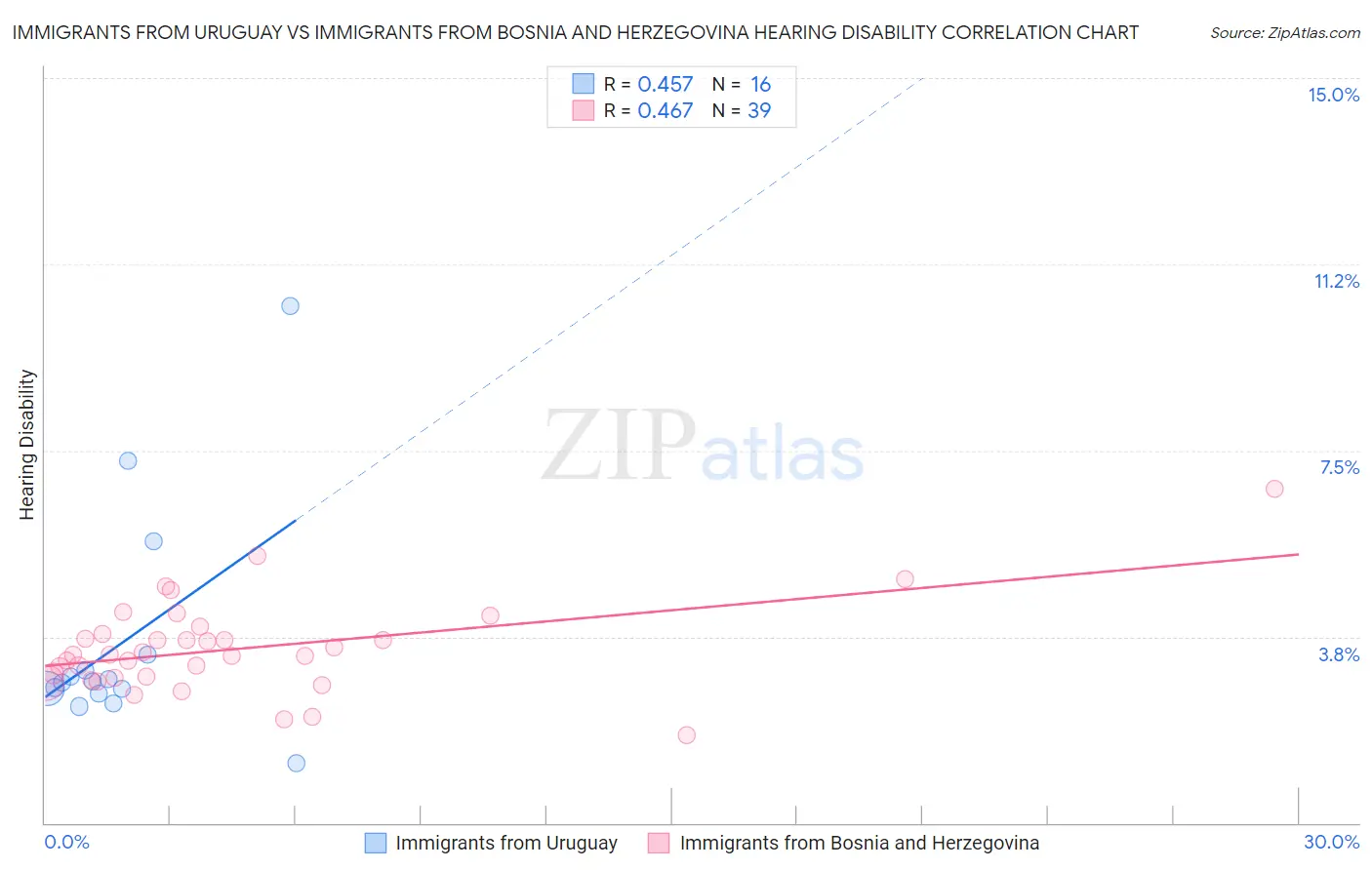 Immigrants from Uruguay vs Immigrants from Bosnia and Herzegovina Hearing Disability