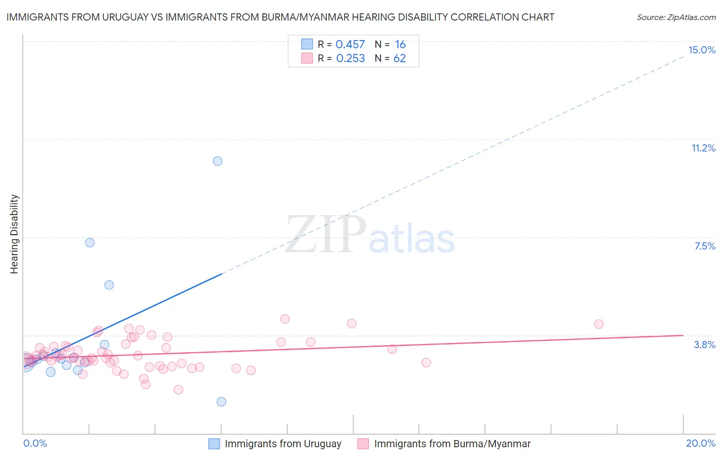 Immigrants from Uruguay vs Immigrants from Burma/Myanmar Hearing Disability