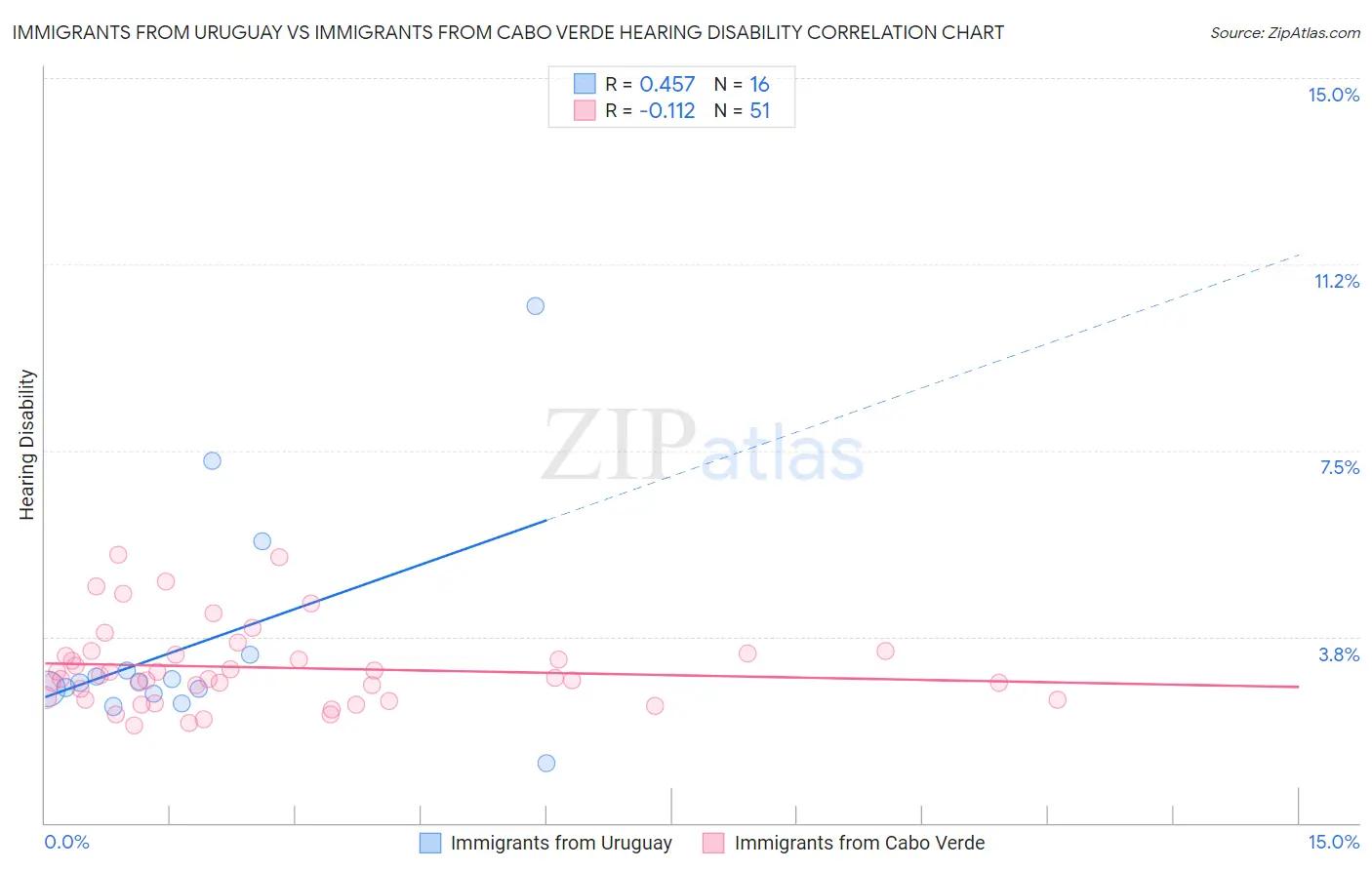 Immigrants from Uruguay vs Immigrants from Cabo Verde Hearing Disability