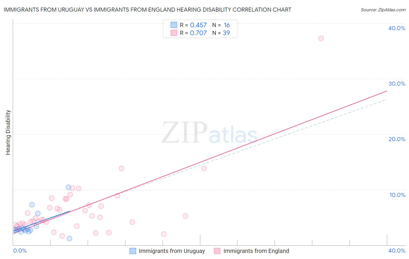 Immigrants from Uruguay vs Immigrants from England Hearing Disability