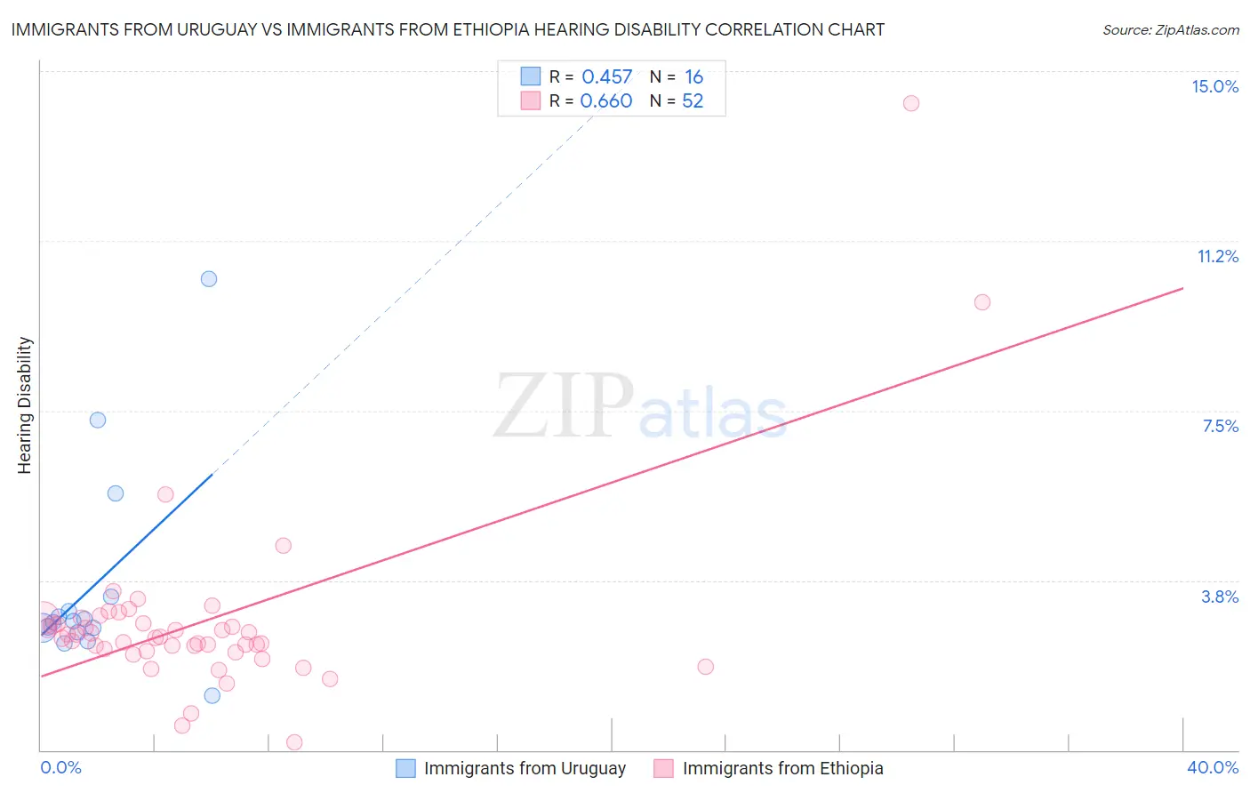 Immigrants from Uruguay vs Immigrants from Ethiopia Hearing Disability